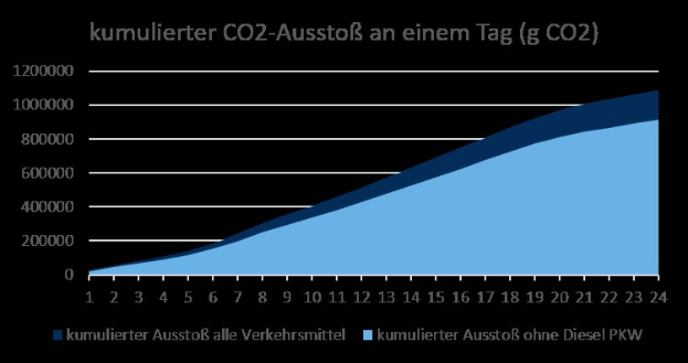 Mosolf beginnt mit der Nutzung von Elektrotransportern in Deutschland