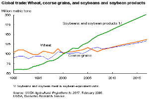 Ein Diagramm, das den globalen Handel von Weizen, Grobkörnern und Sojabohnen und Sojabohnenprodukten zeigt, mit verschiedenen Farben für jede Art von Getreide und begleitendem Text, der weitere Informationen bereitstellt.