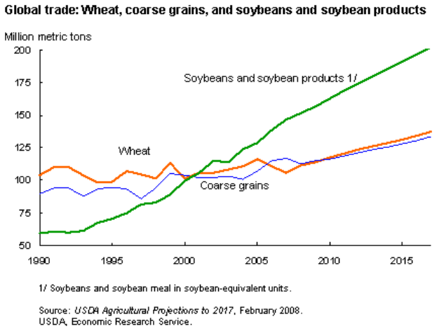 Ein Diagramm, das den globalen Handel von Weizen, Grobkörnern und Sojabohnen und Sojabohnenprodukten zeigt, mit verschiedenen Farben für jede Art von Getreide und begleitendem Text, der weitere Informationen bereitstellt.