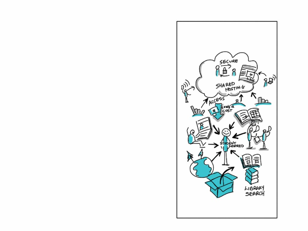 Diagramm von Cloud-Computing-Konzepten, gezeichnet auf einer Whiteboard mit Kreisen, Quadraten, Pfeilen und verschiedenen Farben.