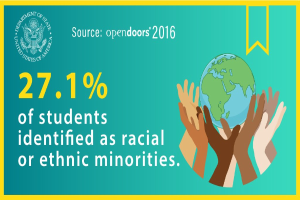 Ein Plakat mit dem Text "27,1 % der Studierenden identifizierten sich als rassisch oder ethnisch Minderheiten" mit einer Weltkugel in Händen einer Person, umgeben von einer vielseitigen Gruppe von Menschen.
