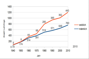 Liniengraph auf einem weißen Hintergrund, der die Anzahl der Verkehrstoten in Deutschland im Laufe der Zeit zeigt, mit blauen und roten Linien für verschiedene Datensätze.