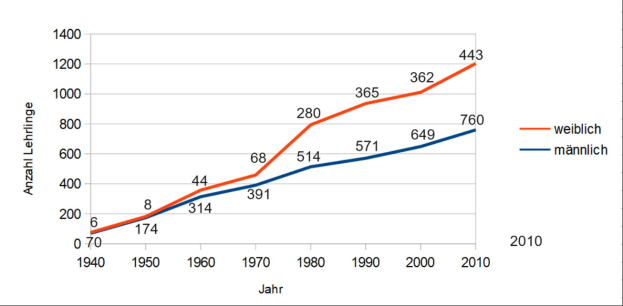 Liniengraph auf einem weißen Hintergrund, der die Anzahl der Verkehrstoten in Deutschland im Laufe der Zeit zeigt, mit blauen und roten Linien für verschiedene Datensätze.