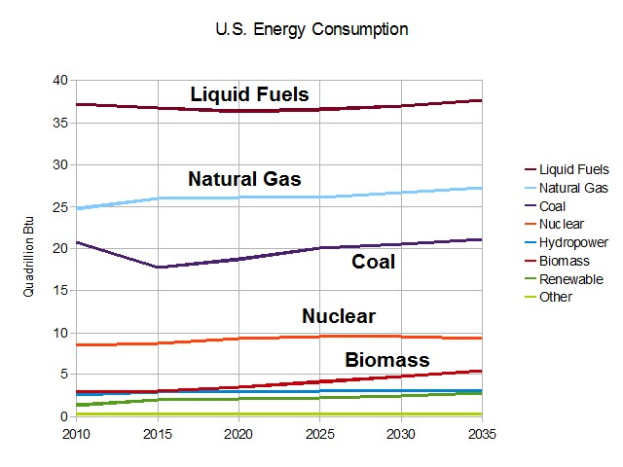 Ein Diagramm, das den US-Energieverbrauch von Erdgas, Kohle, Kernenergie und Biomasse zeigt, begleitet von begleitendem Text.
