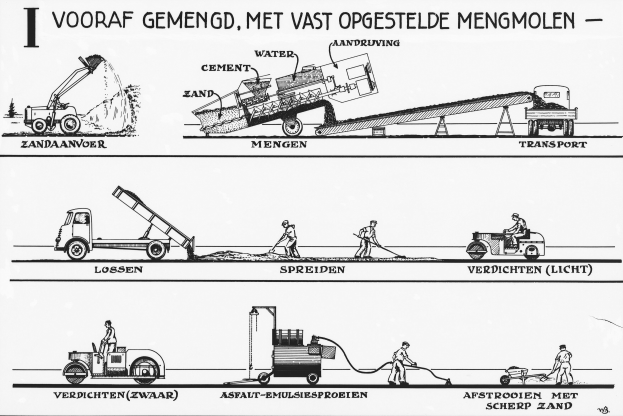 Diagramm verschiedener Baumaschinen, einschließlich landgestützte, mit begleitendem Text, der ihre Verwendungen beschreibt.