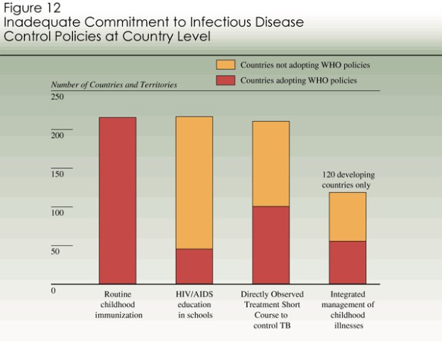 Balkendiagramm, das unterschiedliche Grade mangelnder Hingabe an die Kontrolle von Infektionskrankheiten in verschiedenen Ländern zeigt, wobei die Abschnittshöhe die betroffenen Bevölkerungsprozentsätze darstellt.