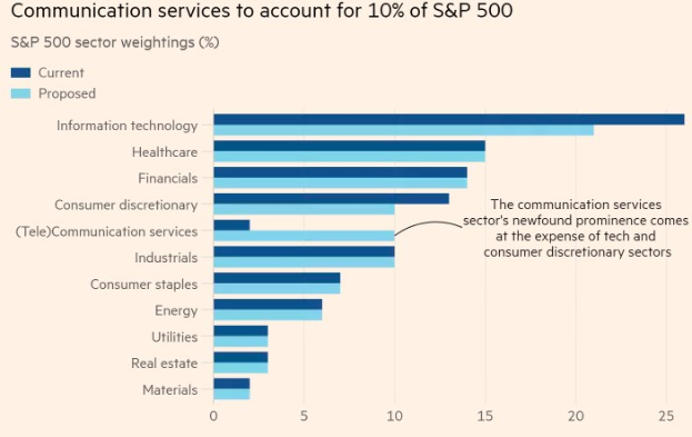 Balkendiagramm, das den prozentualen Anteil von Kommunikationsdienstleistungen im S&P 500 zeigt, mit begleitendem erklärendem Text.
