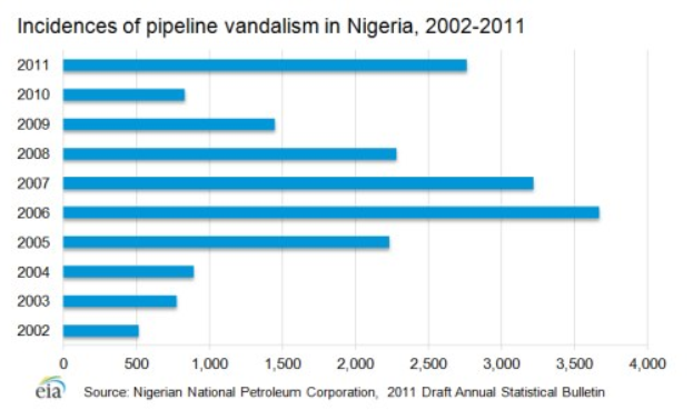 Eine Liniengrafik, die die Anzahl der Pipeline-Vandalismus-Vorfälle in Nigeria von 2002 bis 2011 zeigt, mit begleitendem Text, der zusätzliche Datenkontext bereitstellt.