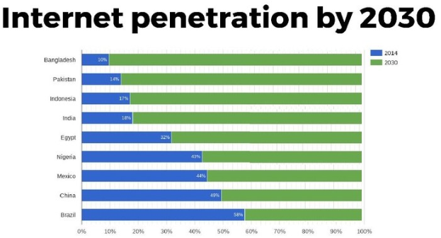 Balkendiagramm mit der Überschrift "Internet-Penetration bis 2030", das die prognostizierten Internetnutzungsprozentsätze für vier Länder in farbigen Segmenten von 0 bis 100% zeigt.