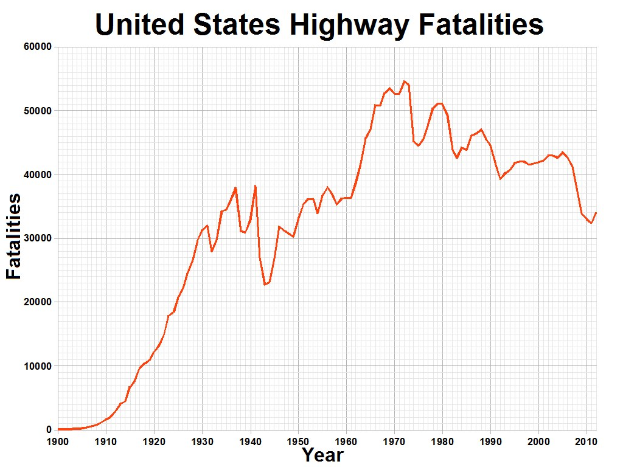 Grafik betitelt "United States Highway Fatalities" zeigt die Anzahl der Highway-Toten in den USA im Laufe der Zeit auf einem weißen Hintergrund.