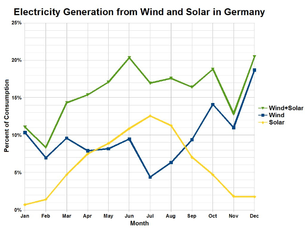 Eine Liniengrafik, die die Stromerzeugung aus Wind und Solar in Deutschland zeigt, mit begleitendem Text, der weitere Datendetails bereitstellt.