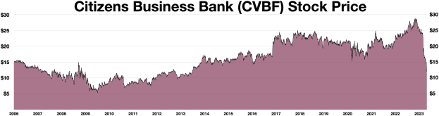 Grafik der Aktienkurse der Citizens Business Bank (CVBF) über die Zeit mit dem Unternehmensnamen oben angezeigt.