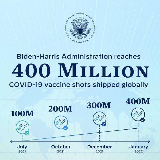 Plakat mit dem Logo der Biden-Harris-Regierung—aquarellblauer Schild mit einem weißen Stern—und fettem schwarzem Text, der besagt "Biden-Harris-Regierung erreicht 400 Millionen Covid-19-Impfdosen weltweit versendet".