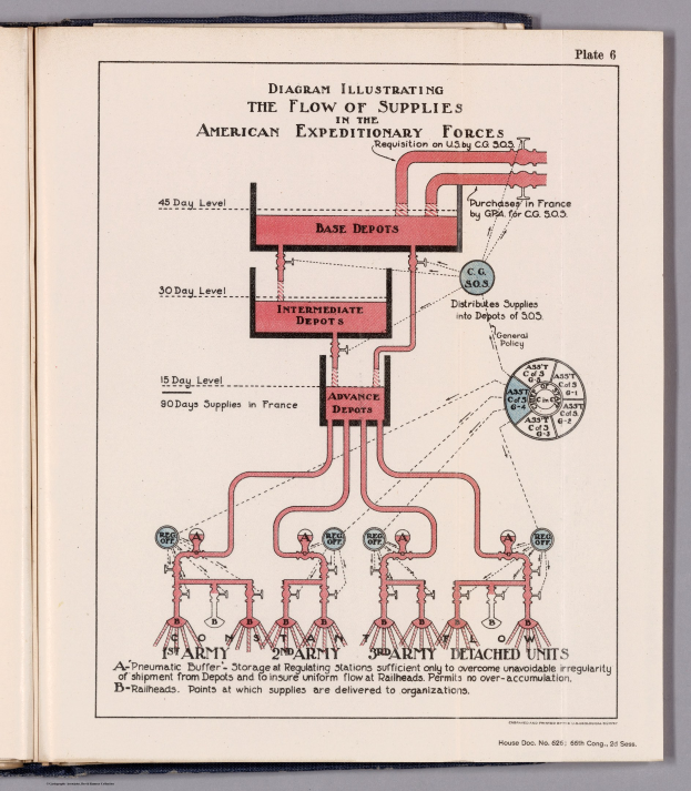 Offenes Buch mit einer Abbildung, die den Fluss von Versorgungsgütern in den American Expeditionary Forces zeigt.
