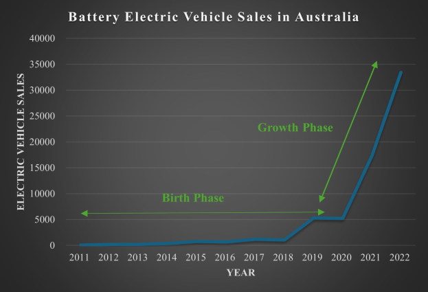 Liniengraph, der den Anstieg der Verkaufszahlen von batterieelektrischen Fahrzeugen in Australien im Zeitverlauf zeigt, mit begleitendem erklärendem Text.