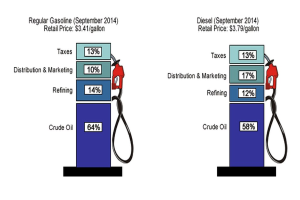 Tankstelle mit September 2014-Preisen für Regular und Diesel, mit Preisunterschieden durch beschriftete Zapfsäulen.