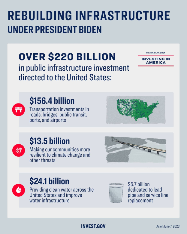 Ein Plakat mit einem blauen Hintergrund, das eine weiße Silhouette von Präsident Biden in einem weißen Kreis zeigt, umgeben von dem Text "Infrastruktur unter Präsident Biden aufbauen" in schwarz, mit "In Amerika investieren" darunter in weiß.