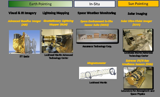Diagramm auf einem Computermonitor, das verschiedene Wetterüberwachungsgeräte einschließlich eines von Lockheed Martin zeigt, mit begleitendem Text, der ihre Zwecke und Funktionen beschreibt.