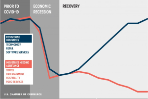Balkendiagramm, das die Auswirkungen und die Erholung von US-Geschäften und -Wirtschaften aufgrund von COVID-19 zeigt, mit Abschnitten für betroffene Unternehmen und wirtschaftliche Erholung.
