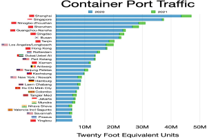 Balkendiagramm, das das Containerhafenverkehrsaufkommen in den Vereinigten Staaten zeigt, mit begleitendem erklärendem Text.