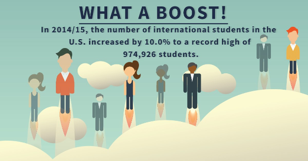 Ein Plakat mit animierten Bildern von Menschen und dem Text "Was für ein Boom 2014/15: Die Zahl der internationalen Studierenden in den USA stieg um 10% auf einen Rekordwert von 974.926 Studierenden."