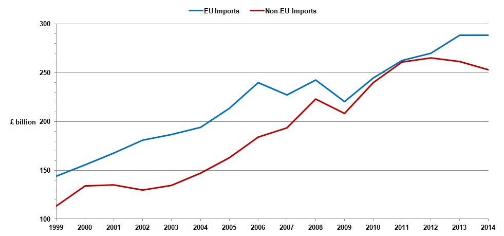 Liniengraph, der den EU-Import (blaue Linie, abnehmend) und den Nicht-EU-Import (rote Linie, zunehmend) im Zeitverlauf auf einem weißen Hintergrund vergleicht.