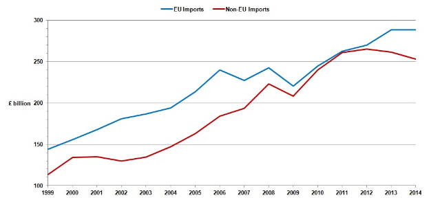 Liniengraph, der den EU-Import (blaue Linie, abnehmend) und den Nicht-EU-Import (rote Linie, zunehmend) im Zeitverlauf auf einem weißen Hintergrund vergleicht.