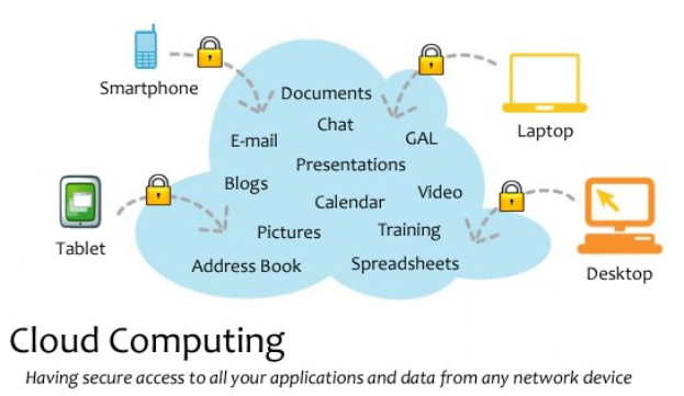 Diagramm eines Cloud-Computing-Systems mit mehreren Geräten (Laptop, Mobiltelefon, Tablet), die über sichere Verbindungen miteinander verbunden sind und den sicheren Zugriff auf Anwendungen und Daten von jedem vernetzten Gerät veranschaulichen.