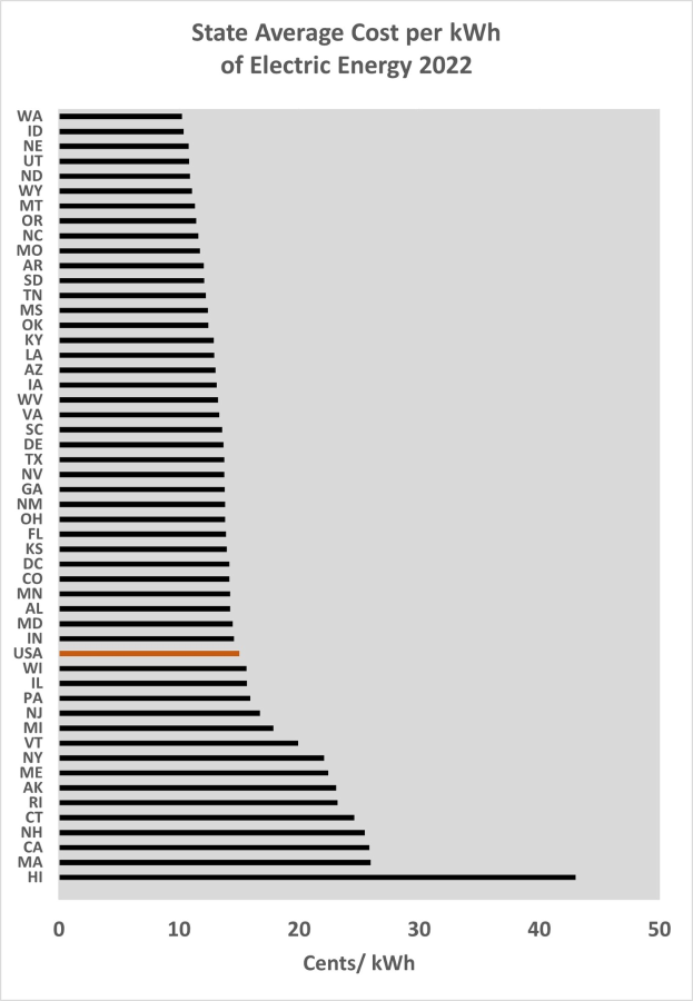 Liniengraph, der den durchschnittlichen Kostenpreis pro Kilowattstunde elektrischer Energie im Bundesstaat im Jahr 2022 zeigt, mit begleitendem Erläuterungstext.