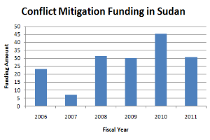 Ein Diagramm, das Konfliktminderungsfinanzierung in Sudan zeigt, mit begleitendem Text, der weitere Details bereitstellt.