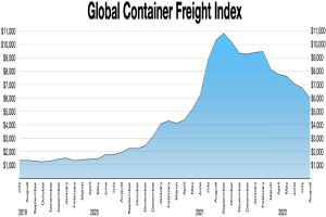 DSLV Index für Massengut-Logistik: steigende Kosten - Schrumpfende Spielräume