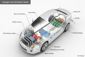 Ein schlankes, modernes Wasserstoff-Brennstoffzellen-Elektrofahrzeug mit glänzendem Schwarzlack, das mit seinen Komponenten einschließlich der Batterie und des Kraftstofftanks beschriftet ist, vor einem hellgelben Hintergrund.