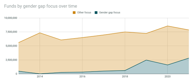 Graphik, die den Trend der Mittelzuweisungen für den Fokus auf die Geschlechterlücke über die Zeit zeigt, mit begleitendem erklärendem Text.